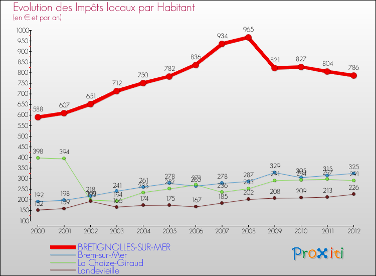 Evolution et montant des impôts locaux par Habitant pour BRETIGNOLLES-SUR-MER et les communes proches Comparaison des impôts locaux par habitant pour BRETIGNOLLES-SUR-MER et les communes voisines
