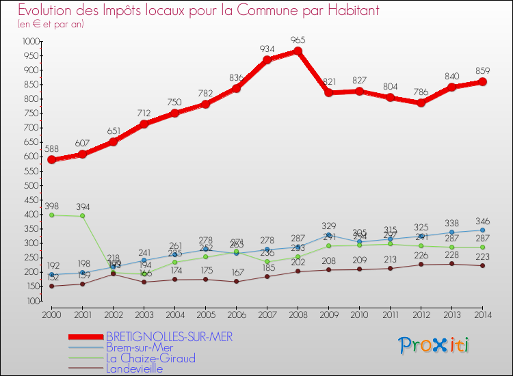 Evolution et montant des impôts locaux par Habitant pour BRETIGNOLLES-SUR-MER et les communes proches de 2000 à 2014 Comparaison des impôts locaux par habitant pour BRETIGNOLLES-SUR-MER et les communes voisines de 2000 à 2014