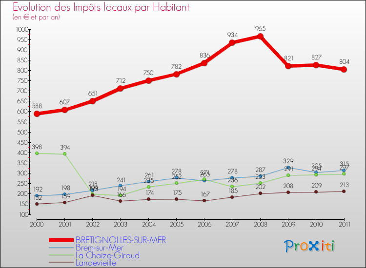 Evolution et montant des impôts locaux par Habitant pour BRETIGNOLLES-SUR-MER et les communes proches Comparaison des impôts locaux par habitant pour BRETIGNOLLES-SUR-MER et les communes voisines