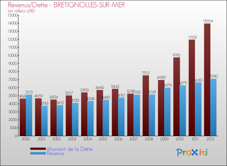 Evolution comparée de la dette et des revenus pour la commune de BRETIGNOLLES-SUR-MER de 2000 à 2012 Comparaison de la dette et des revenus pour BRETIGNOLLES-SUR-MER de 2000 à 2012