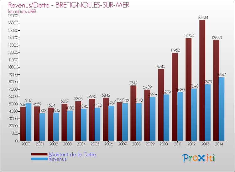 Evolution comparée de la dette et des revenus pour la commune de BRETIGNOLLES-SUR-MER de 2000 à 2014 Comparaison de la dette et des revenus pour BRETIGNOLLES-SUR-MER de 2000 à 2014