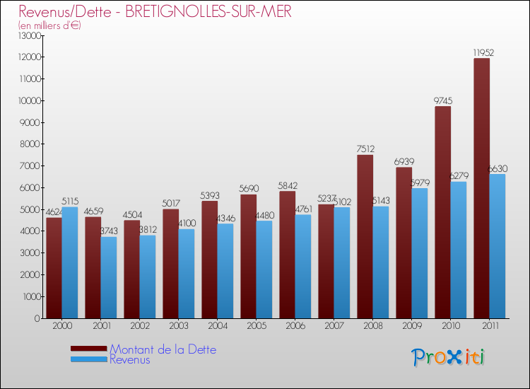 Evolution comparée de la dette et des revenus pour la commune de BRETIGNOLLES-SUR-MER de 2000 à 2011 Comparaison de la dette et des revenus pour BRETIGNOLLES-SUR-MER de 2000 à 2011