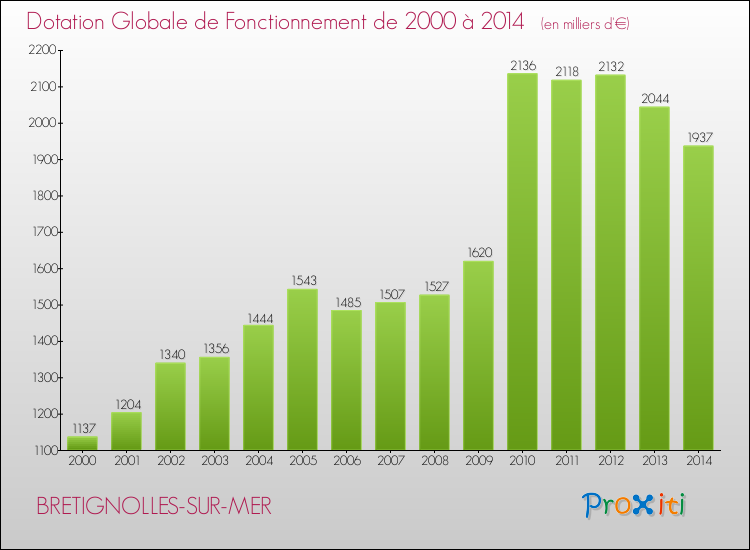 Evolution du montant de la Dotation Globale de Fonctionnement pour la commune de BRETIGNOLLES-SUR-MER de 2000 à 2014 Evolution du montant de la Dotation Globale de Fonctionnement pour BRETIGNOLLES-SUR-MER de 2000 à 2014