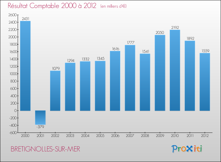 Evolution du résultat comptable pour la commune de BRETIGNOLLES-SUR-MER de 2000 à 2012 Evolution du résultat comptable pour BRETIGNOLLES-SUR-MER de 2000 à 2012