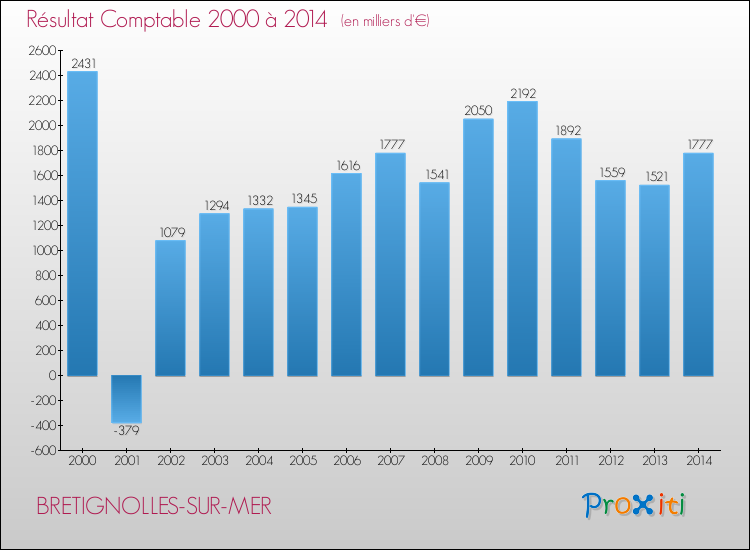 Evolution du résultat comptable pour la commune de BRETIGNOLLES-SUR-MER de 2000 à 2014 Evolution du résultat comptable pour BRETIGNOLLES-SUR-MER de 2000 à 2014