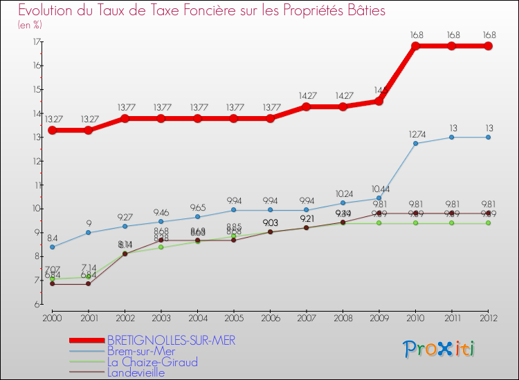 Evolution du taux de la taxe foncière sur le bati pour BRETIGNOLLES-SUR-MER et les communes proches de 2000 à 2012 Comparaison des taux de taxe foncière sur le bati pour BRETIGNOLLES-SUR-MER et les communes voisines de 2000 à 2012