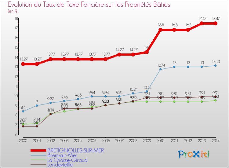 Evolution du taux de la taxe foncière sur le bati pour BRETIGNOLLES-SUR-MER et les communes proches de 2000 à 2014 Comparaison des taux de taxe foncière sur le bati pour BRETIGNOLLES-SUR-MER et les communes voisines de 2000 à 2014