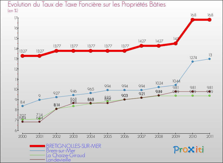 Evolution du taux de la taxe foncière sur le bati pour BRETIGNOLLES-SUR-MER et les communes proches Comparaison des taux de taxe foncière sur le bati pour BRETIGNOLLES-SUR-MER et les communes voisines