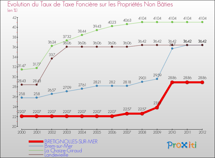 Evolution du taux de la taxe foncière sur les immeubles et terrains non batis pour BRETIGNOLLES-SUR-MER et les communes proches de 2000 à 2012 Comparaison des taux de la taxe foncière sur les immeubles et terrains non batis pour BRETIGNOLLES-SUR-MER et les communes voisines de 2000 à 2012