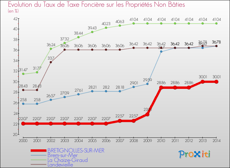 Evolution du taux de la taxe foncière sur les immeubles et terrains non batis pour BRETIGNOLLES-SUR-MER et les communes proches de 2000 à 2014 Comparaison des taux de la taxe foncière sur les immeubles et terrains non batis pour BRETIGNOLLES-SUR-MER et les communes voisines de 2000 à 2014