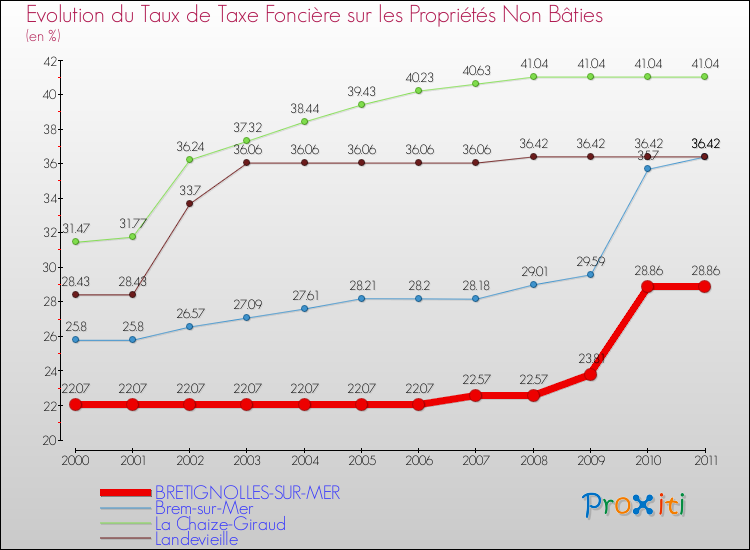 Evolution du taux de la taxe foncière sur les immeubles et terrains non batis pour BRETIGNOLLES-SUR-MER et les communes proches Comparaison des taux de la taxe foncière sur les immeubles et terrains non batis pour BRETIGNOLLES-SUR-MER et les communes voisines
