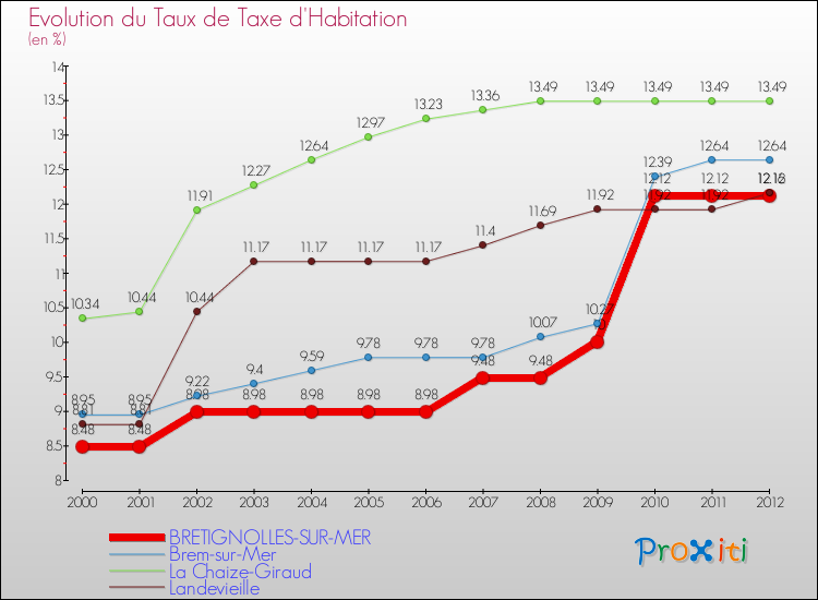 Evolution du taux de la taxe d'habitation pour BRETIGNOLLES-SUR-MER et les communes proches Comparaison des taux de la taxe d'habitation pour BRETIGNOLLES-SUR-MER et les communes voisines