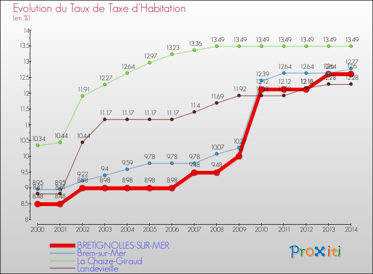 Evolution du taux de la taxe d'habitation pour BRETIGNOLLES-SUR-MER et les communes proches de 2000 à 2014 Comparaison des taux de la taxe d'habitation pour BRETIGNOLLES-SUR-MER et les communes voisines de 2000 à 2014