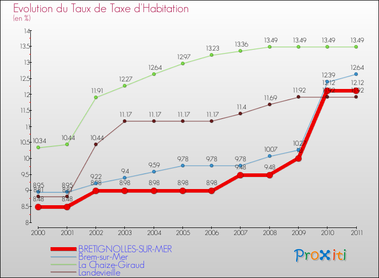 Evolution du taux de la taxe d'habitation pour BRETIGNOLLES-SUR-MER et les communes proches Comparaison des taux de la taxe d'habitation pour BRETIGNOLLES-SUR-MER et les communes voisines