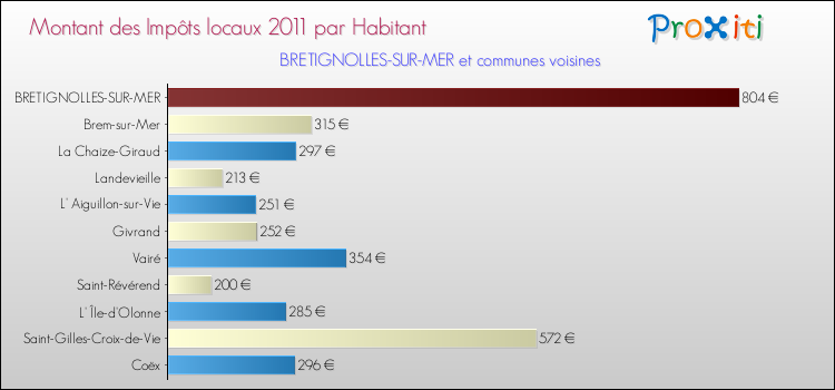 Montant des impôts locaux par Habitant pour BRETIGNOLLES-SUR-MER et les communes proches Comparaison des impôts locaux par habitant pour BRETIGNOLLES-SUR-MER et les communes voisines