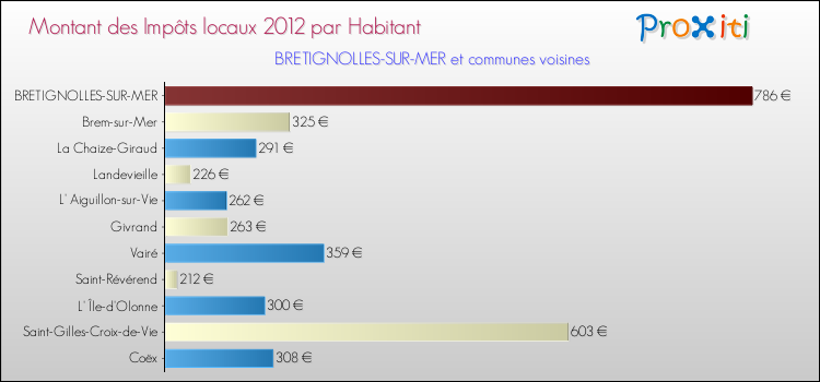 Montant des impôts locaux par Habitant pour BRETIGNOLLES-SUR-MER et les communes proches Comparaison des impôts locaux par habitant pour BRETIGNOLLES-SUR-MER et les communes voisines