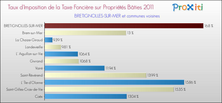 Taux d'imposition de la taxe foncière sur le bati 2011 pour BRETIGNOLLES-SUR-MER et les communes proches Comparaison des taux d'imposition de la taxe foncière sur le bati 2011 pour BRETIGNOLLES-SUR-MER et les communes voisines