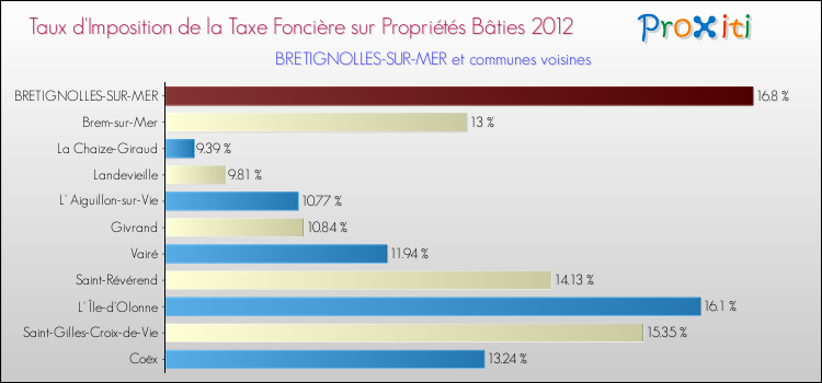 Taux d'imposition de la taxe foncière sur le bati 2012 pour BRETIGNOLLES-SUR-MER et les communes proches Comparaison des taux d'imposition de la taxe foncière sur le bati 2012 pour BRETIGNOLLES-SUR-MER et les communes voisines