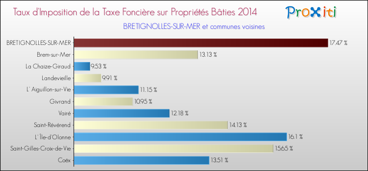 Taux d'imposition de la taxe foncière sur le bati 2014 pour BRETIGNOLLES-SUR-MER et les communes proches Comparaison des taux d'imposition de la taxe foncière sur le bati 2014 pour BRETIGNOLLES-SUR-MER et les communes voisines