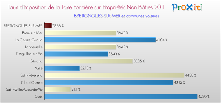 Taux d'imposition de la taxe foncière sur les immeubles et terrains non batis 2011 pour BRETIGNOLLES-SUR-MER et les communes proches Comparaison des taux d'imposition de la taxe foncière sur les immeubles et terrains non batis 2011 pour BRETIGNOLLES-SUR-MER et les communes voisines