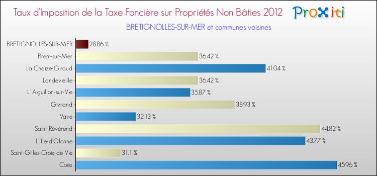 Taux d'imposition de la taxe foncière sur les immeubles et terrains non batis 2012 pour BRETIGNOLLES-SUR-MER et les communes proches Comparaison des taux d'imposition de la taxe foncière sur les immeubles et terrains non batis 2012 pour BRETIGNOLLES-SUR-MER et les communes voisines