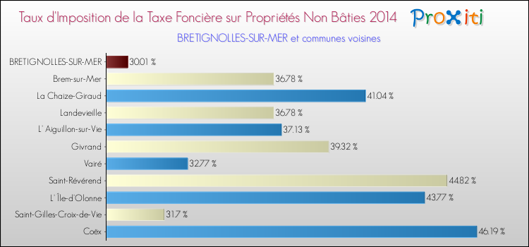 Taux d'imposition de la taxe foncière sur les immeubles et terrains non batis 2014 pour BRETIGNOLLES-SUR-MER et les communes proches Comparaison des taux d'imposition de la taxe foncière sur les immeubles et terrains non batis 2014 pour BRETIGNOLLES-SUR-MER et les communes voisines