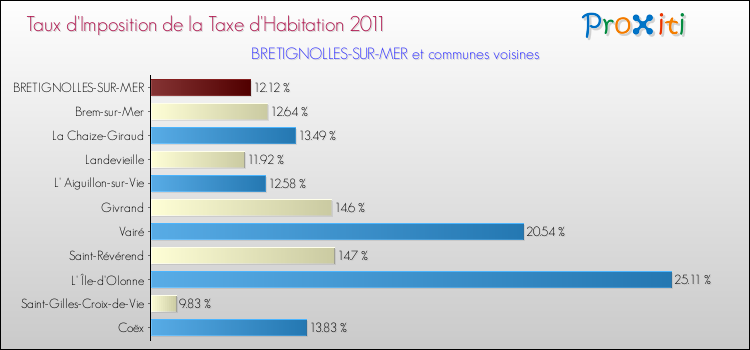 Taux d'imposition de la taxe d'habitation 2011 pour BRETIGNOLLES-SUR-MER et les communes proches Comparaison des taux d'imposition de la taxe d'habitation 2011 pour BRETIGNOLLES-SUR-MER et les communes voisines