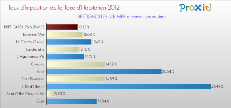 Taux d'imposition de la taxe d'habitation 2012 pour BRETIGNOLLES-SUR-MER et les communes proches Comparaison des taux d'imposition de la taxe d'habitation 2012 pour BRETIGNOLLES-SUR-MER et les communes voisines