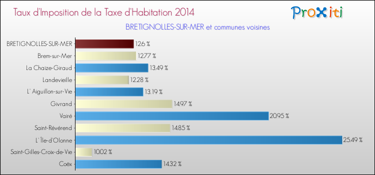 Taux d'imposition de la taxe d'habitation 2014 pour BRETIGNOLLES-SUR-MER et les communes proches Comparaison des taux d'imposition de la taxe d'habitation 2014 pour BRETIGNOLLES-SUR-MER et les communes voisines
