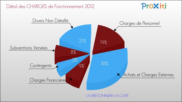 Décomposition des Charges de Fonctionnement 2012 de la commune de LA BRETONNIèRE-LA-CLAYE Charges de Fonctionnement 2012 pour la commune de LA BRETONNIèRE-LA-CLAYE