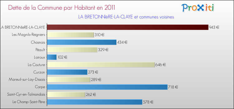 Dette par habitant de la commune en 2011 pour LA BRETONNIèRE-LA-CLAYE et les communes proches Comparaison de la dette par habitant de la commune en 2011 pour LA BRETONNIèRE-LA-CLAYE et les communes voisines