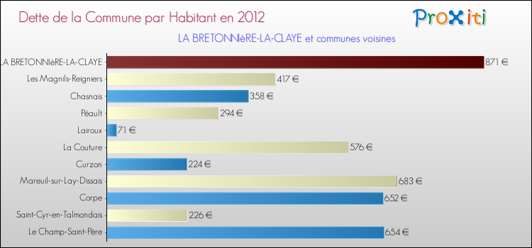 Dette par habitant de la commune en 2012 pour LA BRETONNIèRE-LA-CLAYE et les communes proches Comparaison de la dette par habitant de la commune en 2012 pour LA BRETONNIèRE-LA-CLAYE et les communes voisines