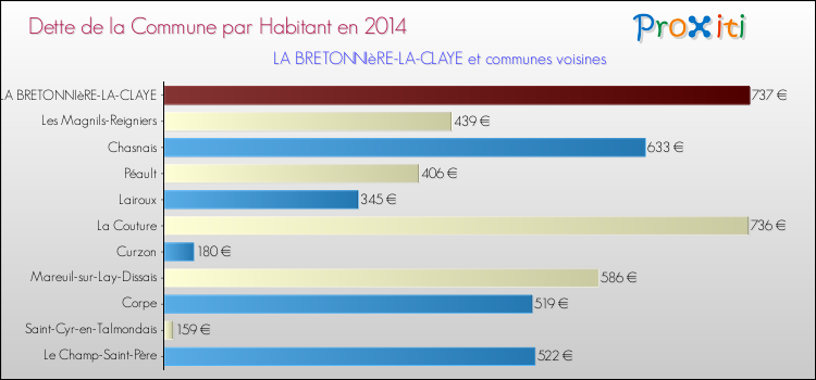 Dette par habitant de la commune en 2014 pour LA BRETONNIèRE-LA-CLAYE et les communes proches Comparaison de la dette par habitant de la commune en 2014 pour LA BRETONNIèRE-LA-CLAYE et les communes voisines