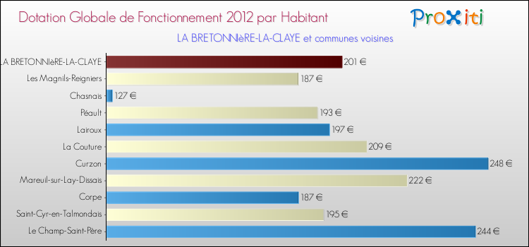 Montant des dotations globales de fonctionnement DGF par Habitant pour LA BRETONNIèRE-LA-CLAYE et les communes proches Comparaison des des dotations globales de fonctionnement DGF par habitant pour LA BRETONNIèRE-LA-CLAYE et les communes voisines