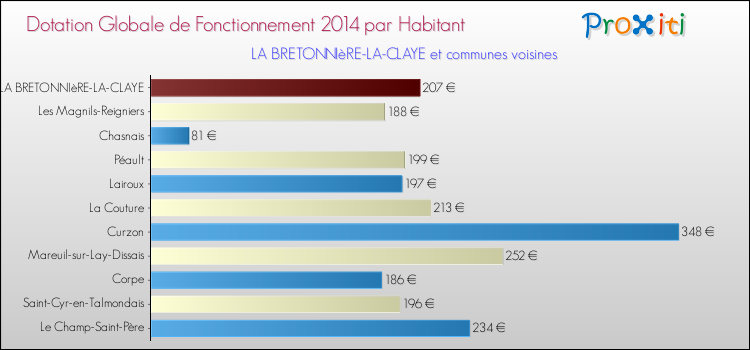 Montant des dotations globales de fonctionnement DGF par Habitant pour LA BRETONNIèRE-LA-CLAYE et les communes proches en 2014. Comparaison des des dotations globales de fonctionnement DGF par habitant pour LA BRETONNIèRE-LA-CLAYE et les communes voisines en 2014.