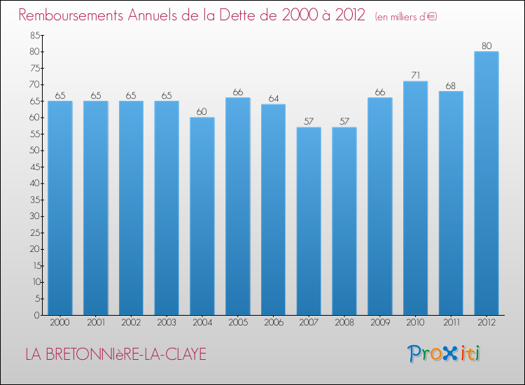 Evolution de l'annuité de la dette pour la commune de LA BRETONNIèRE-LA-CLAYE de 2000 à 2012 Annuités de la dette pour LA BRETONNIèRE-LA-CLAYE de 2000 à 2012