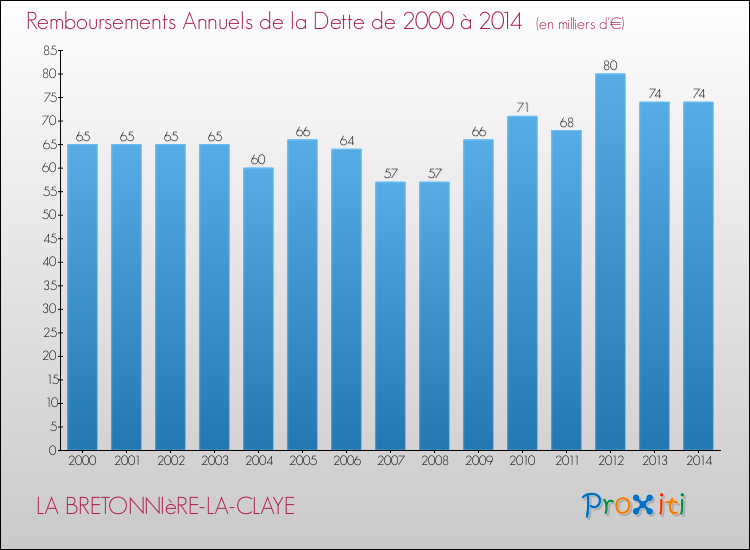 Evolution de l'annuité de la dette pour la commune de LA BRETONNIèRE-LA-CLAYE de 2000 à 2014 Annuités de la dette pour LA BRETONNIèRE-LA-CLAYE de 2000 à 2014
