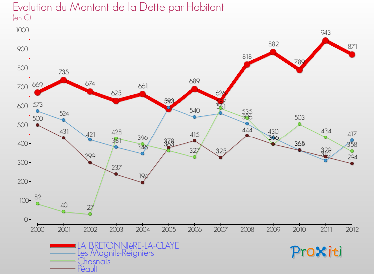 Evolution de la dette par habitant pour la commune de LA BRETONNIèRE-LA-CLAYE et les communes proches de 2000 à 2012 Comparaison de la dette par habitant pour LA BRETONNIèRE-LA-CLAYE et les communes voisines de 2000 à 2012