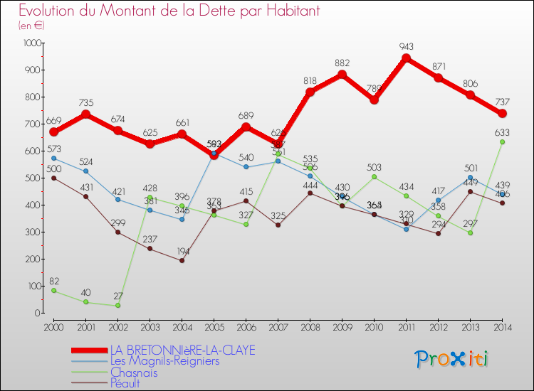 Evolution de la dette par habitant pour la commune de LA BRETONNIèRE-LA-CLAYE et les communes proches de 2000 à 2014 Comparaison de la dette par habitant pour LA BRETONNIèRE-LA-CLAYE et les communes voisines de 2000 à 2014