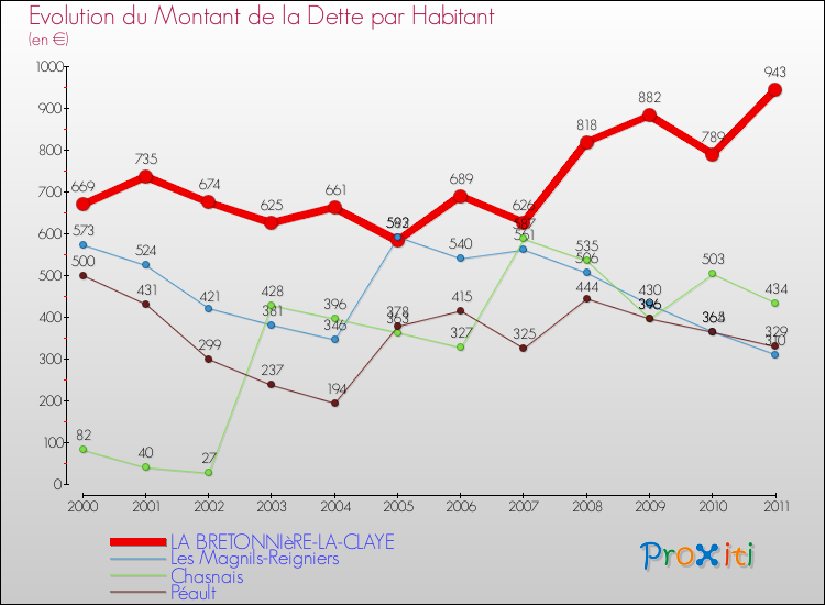 Evolution de la dette par habitant pour la commune de LA BRETONNIèRE-LA-CLAYE et les communes proches Comparaison de la dette par habitant pour LA BRETONNIèRE-LA-CLAYE et les communes voisines