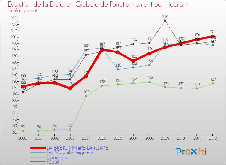 Evolution et montant de la dotation globale de fonctionnement par Habitant pour LA BRETONNIèRE-LA-CLAYE et les communes proches Comparaison des dotations globales de fonctionnement par habitant pour LA BRETONNIèRE-LA-CLAYE et les communes voisines