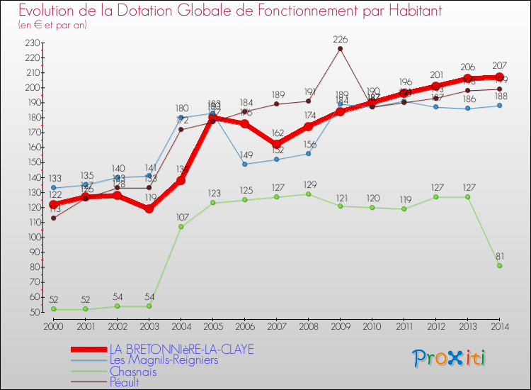 Evolution et montant de la dotation globale de fonctionnement par Habitant pour LA BRETONNIèRE-LA-CLAYE et les communes proches de 2000 à 2014. Comparaison des dotations globales de fonctionnement par habitant pour LA BRETONNIèRE-LA-CLAYE et les communes voisines de 2000 à 2014.