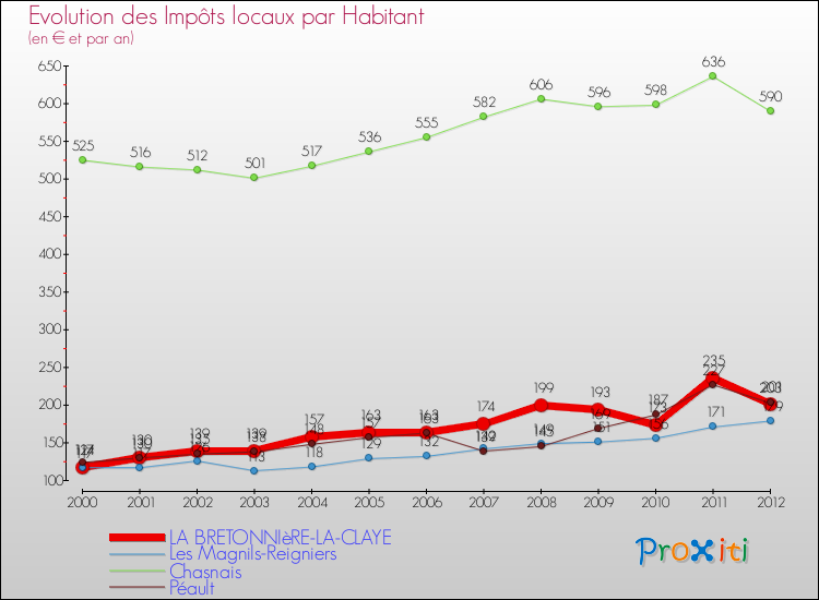 Evolution et montant des impôts locaux par Habitant pour LA BRETONNIèRE-LA-CLAYE et les communes proches Comparaison des impôts locaux par habitant pour LA BRETONNIèRE-LA-CLAYE et les communes voisines