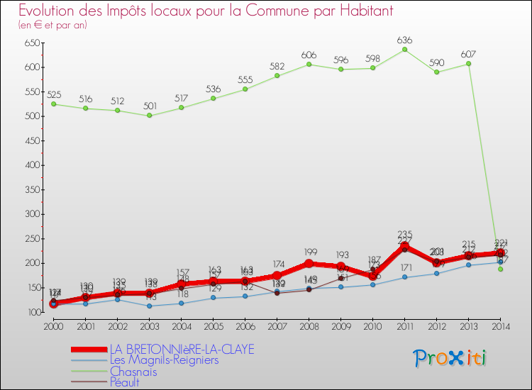 Evolution et montant des impôts locaux par Habitant pour LA BRETONNIèRE-LA-CLAYE et les communes proches de 2000 à 2014 Comparaison des impôts locaux par habitant pour LA BRETONNIèRE-LA-CLAYE et les communes voisines de 2000 à 2014