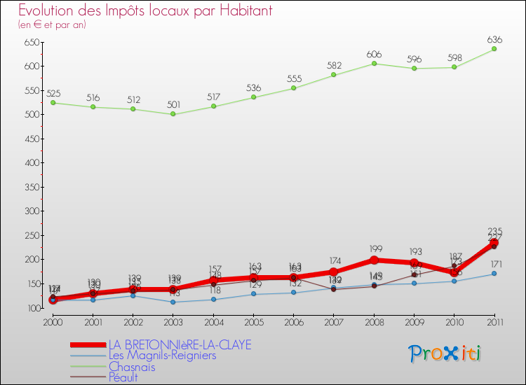 Evolution et montant des impôts locaux par Habitant pour LA BRETONNIèRE-LA-CLAYE et les communes proches Comparaison des impôts locaux par habitant pour LA BRETONNIèRE-LA-CLAYE et les communes voisines