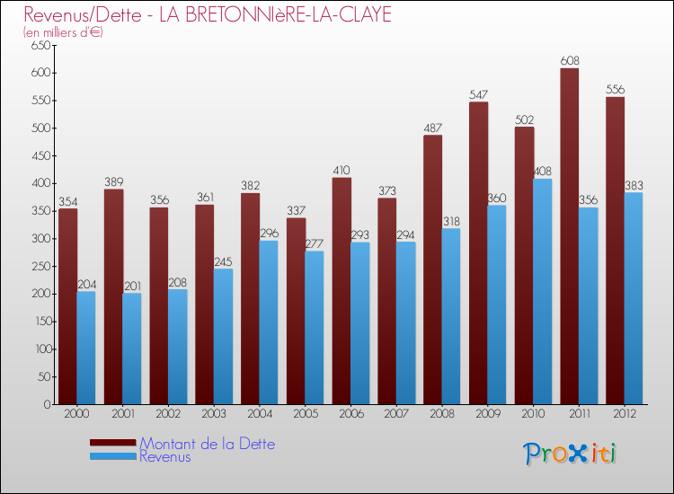Evolution comparée de la dette et des revenus pour la commune de LA BRETONNIèRE-LA-CLAYE de 2000 à 2012 Comparaison de la dette et des revenus pour LA BRETONNIèRE-LA-CLAYE de 2000 à 2012