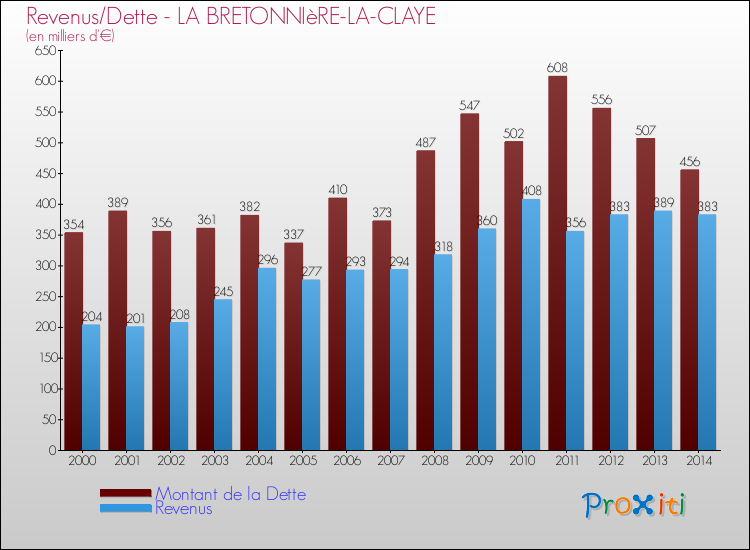 Evolution comparée de la dette et des revenus pour la commune de LA BRETONNIèRE-LA-CLAYE de 2000 à 2014 Comparaison de la dette et des revenus pour LA BRETONNIèRE-LA-CLAYE de 2000 à 2014