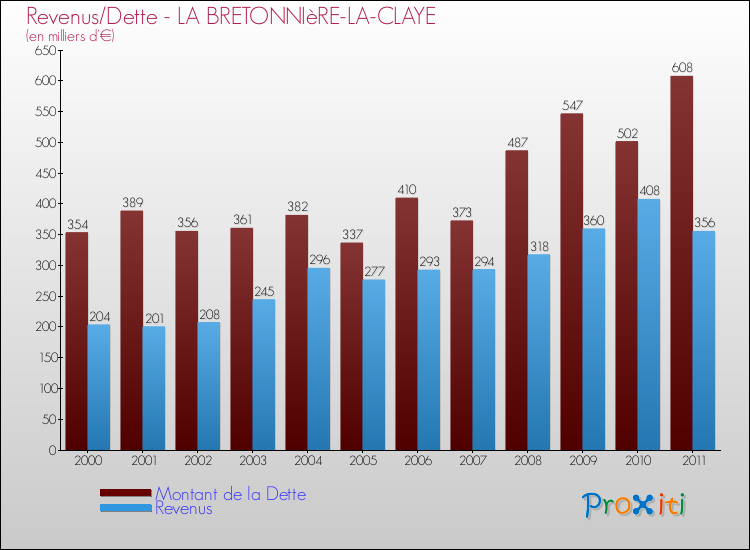 Evolution comparée de la dette et des revenus pour la commune de LA BRETONNIèRE-LA-CLAYE de 2000 à 2011 Comparaison de la dette et des revenus pour LA BRETONNIèRE-LA-CLAYE de 2000 à 2011