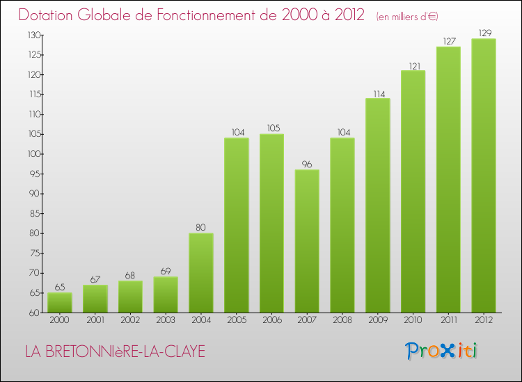 Evolution du montant de la Dotation Globale de Fonctionnement pour la commune de LA BRETONNIèRE-LA-CLAYE de 2000 à 2012 Evolution du montant de la Dotation Globale de Fonctionnement pour LA BRETONNIèRE-LA-CLAYE de 2000 à 2012