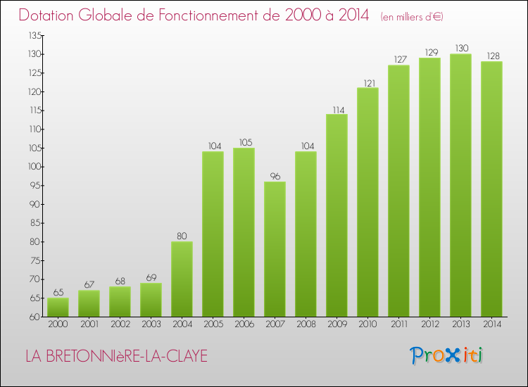 Evolution du montant de la Dotation Globale de Fonctionnement pour la commune de LA BRETONNIèRE-LA-CLAYE de 2000 à 2014 Evolution du montant de la Dotation Globale de Fonctionnement pour LA BRETONNIèRE-LA-CLAYE de 2000 à 2014